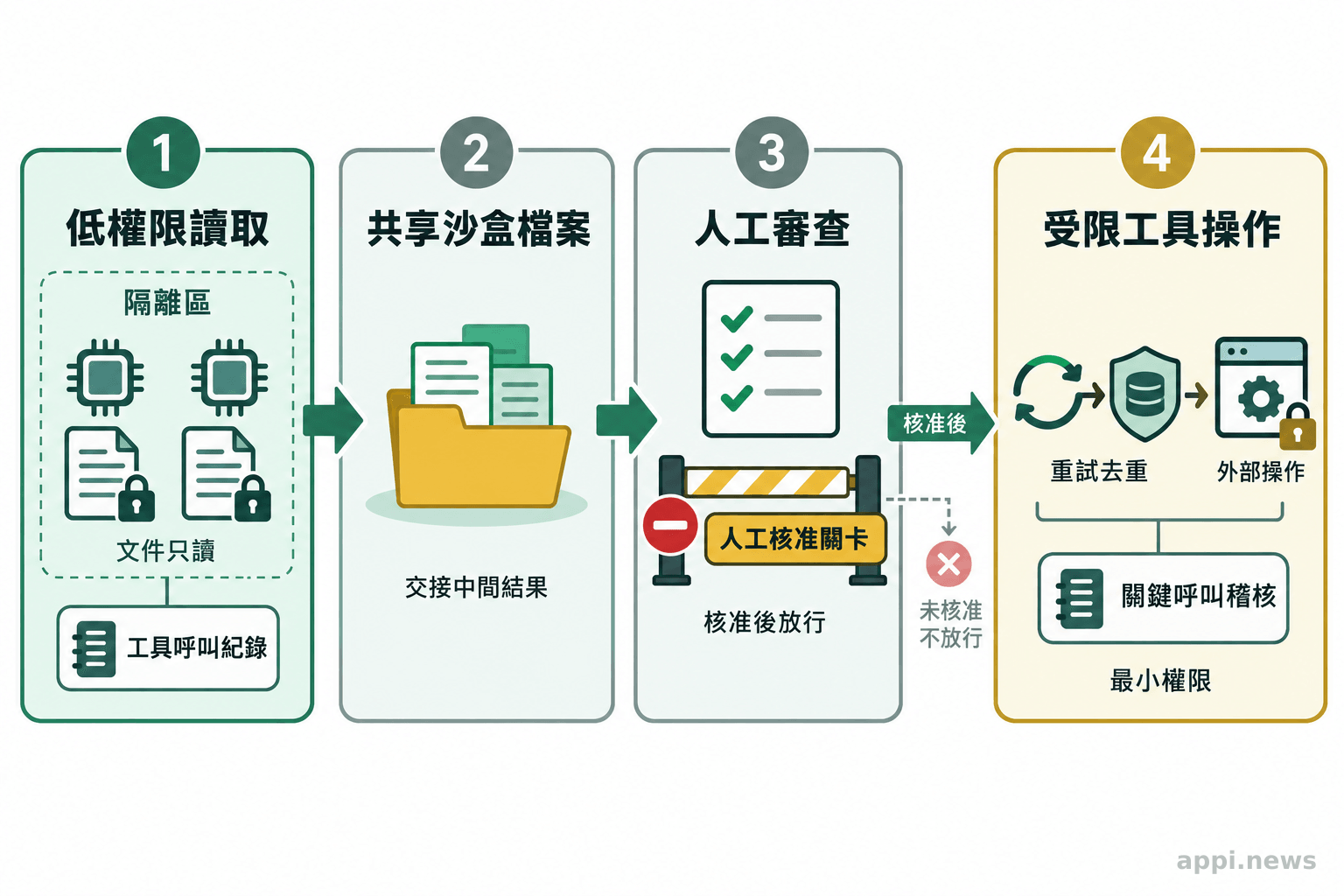 低權限代理讀取文件並透過共享 sandbox 檔案交接，結果經人工核准後才進入受限工具操作，關鍵呼叫留下稽核紀錄