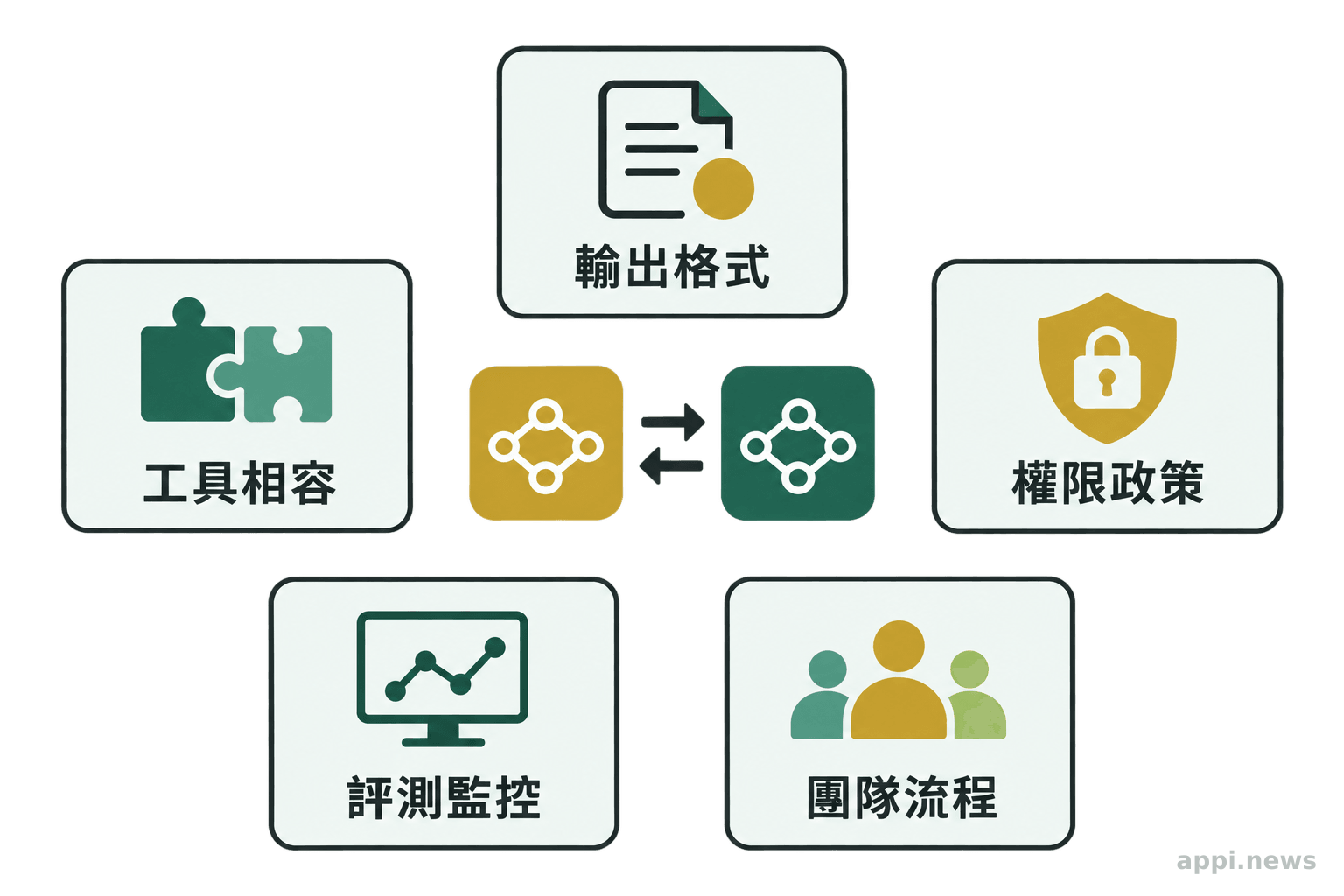 中央模型切換圖示周圍排列輸出格式、工具相容性、權限政策、評測監控與團隊流程五個遷移檢查面向