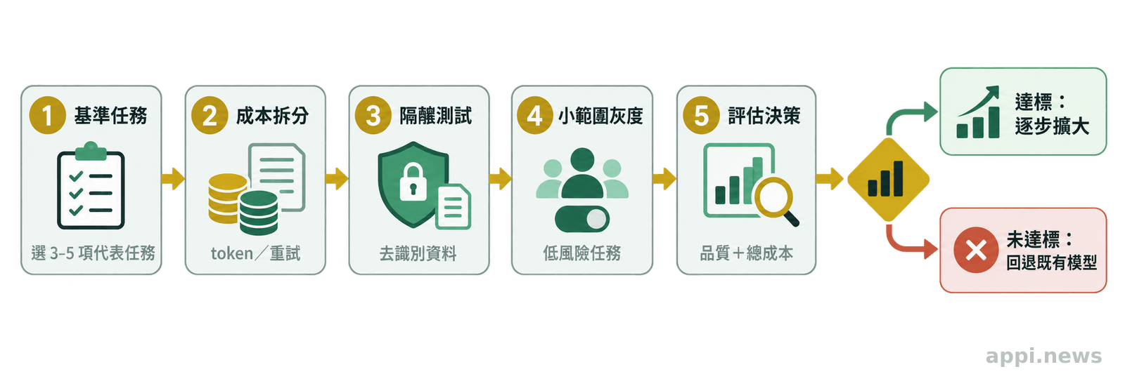 模型遷移流程從建立三至五項基準任務開始,經過成本拆分、隔離測試與小範圍灰度,最後決定擴大導入或回退