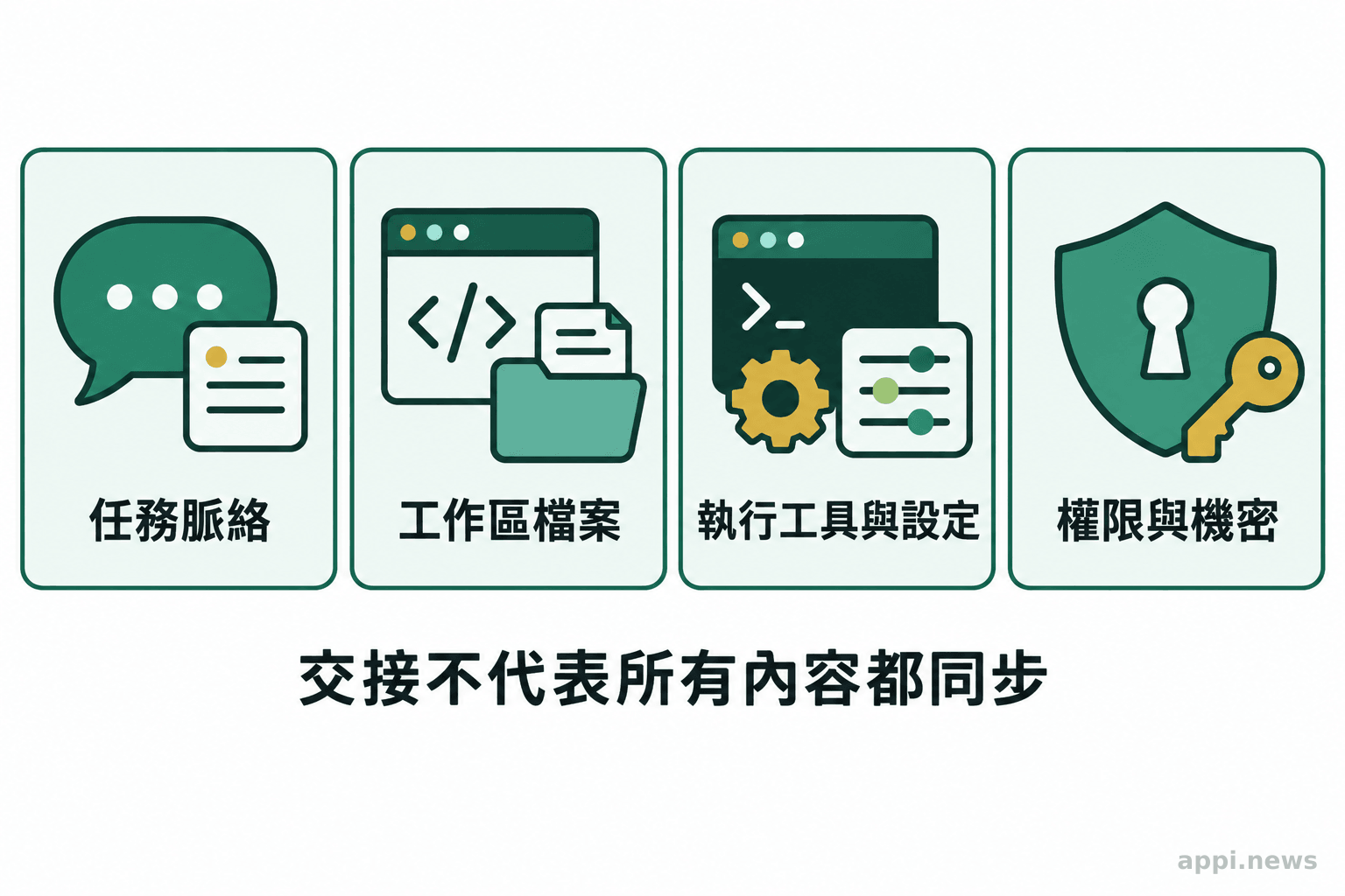 四個並列圖示分別代表任務脈絡、程式工作區、執行工具與設定，以及權限與機密。