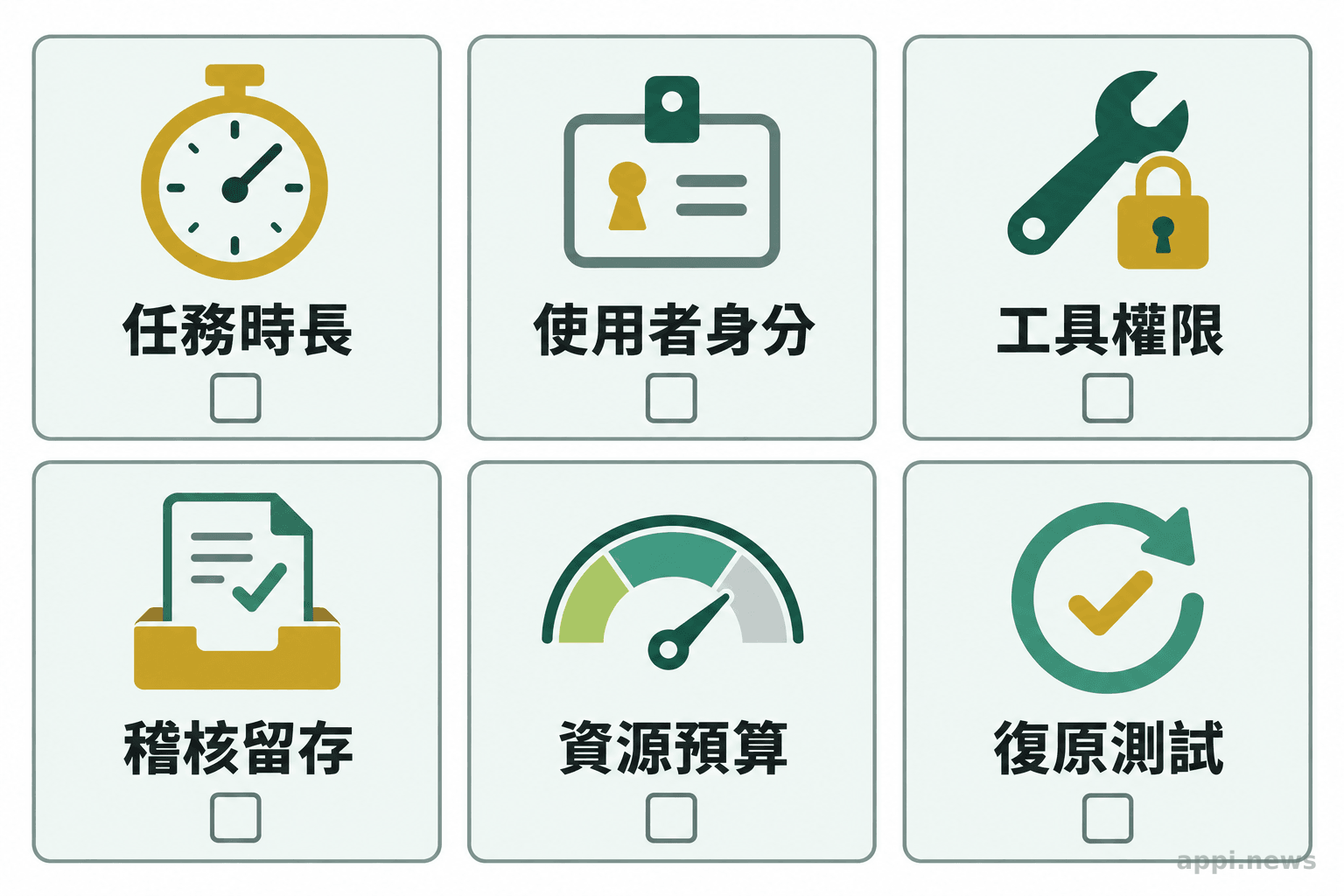 六張並列檢核卡片分別呈現任務時長、使用者身分、工具權限、稽核留存、資源預算與復原測試。