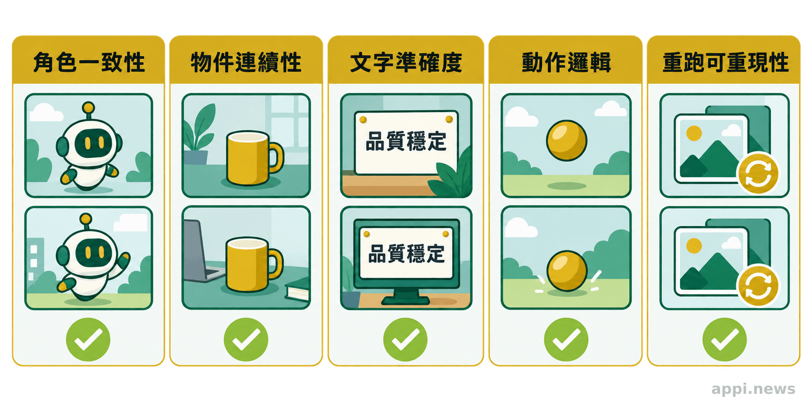 五個並列檢查區塊分別比較角色一致性、物件連續性、文字準確度、動作邏輯與重跑可重現性。