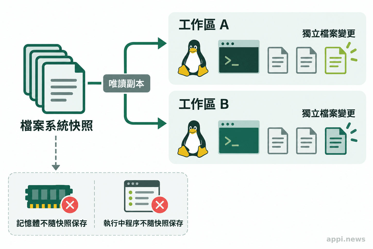 一份檔案系統快照分支啟動兩個工作區，旁邊標示記憶體與執行中程序不會保存