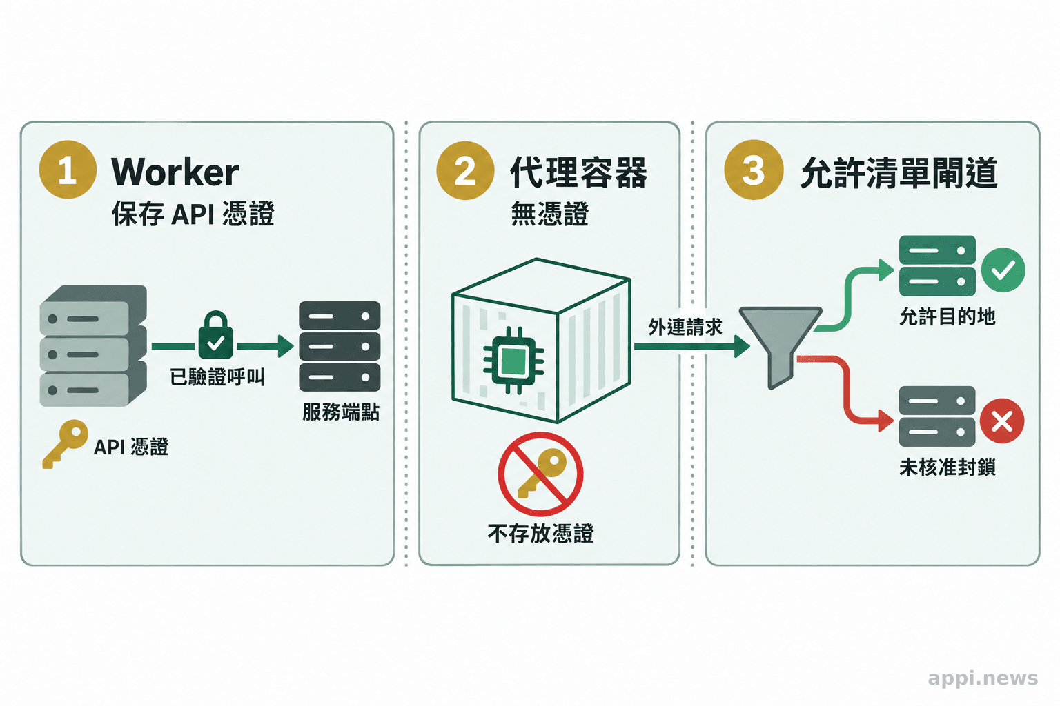 Worker 區域保存 API 憑證，代理容器與憑證分開，外連請求經允許清單閘道檢查