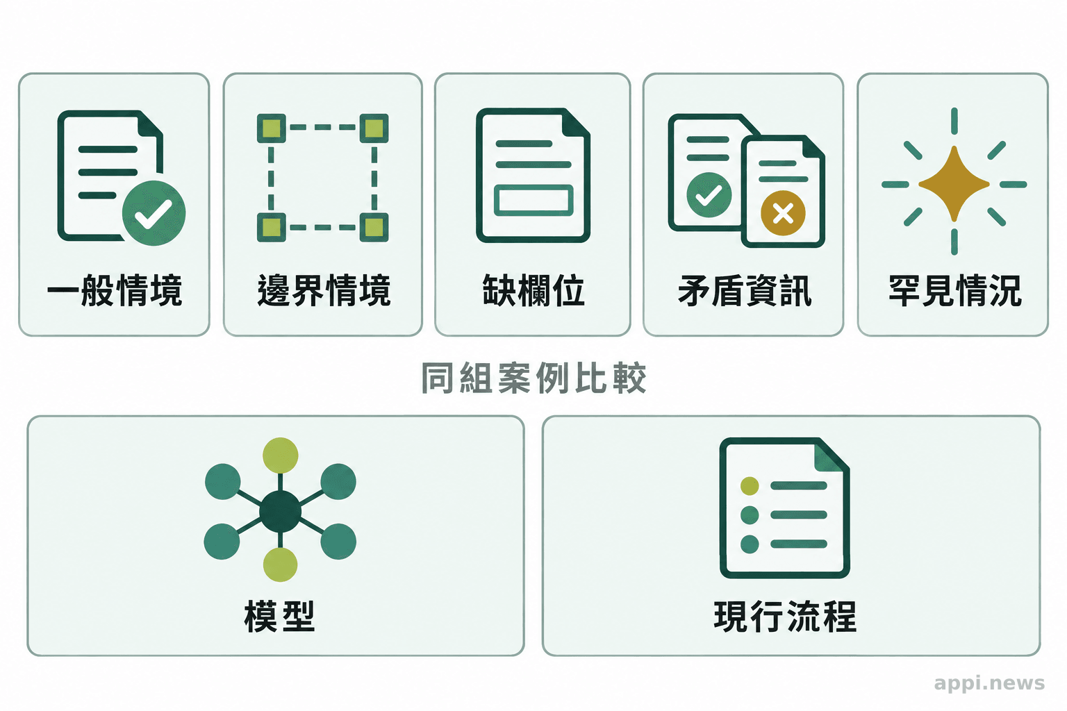 一組測試案例包含一般、邊界、缺欄位、矛盾資訊與罕見情況,旁邊呈現模型和現行流程的對照。