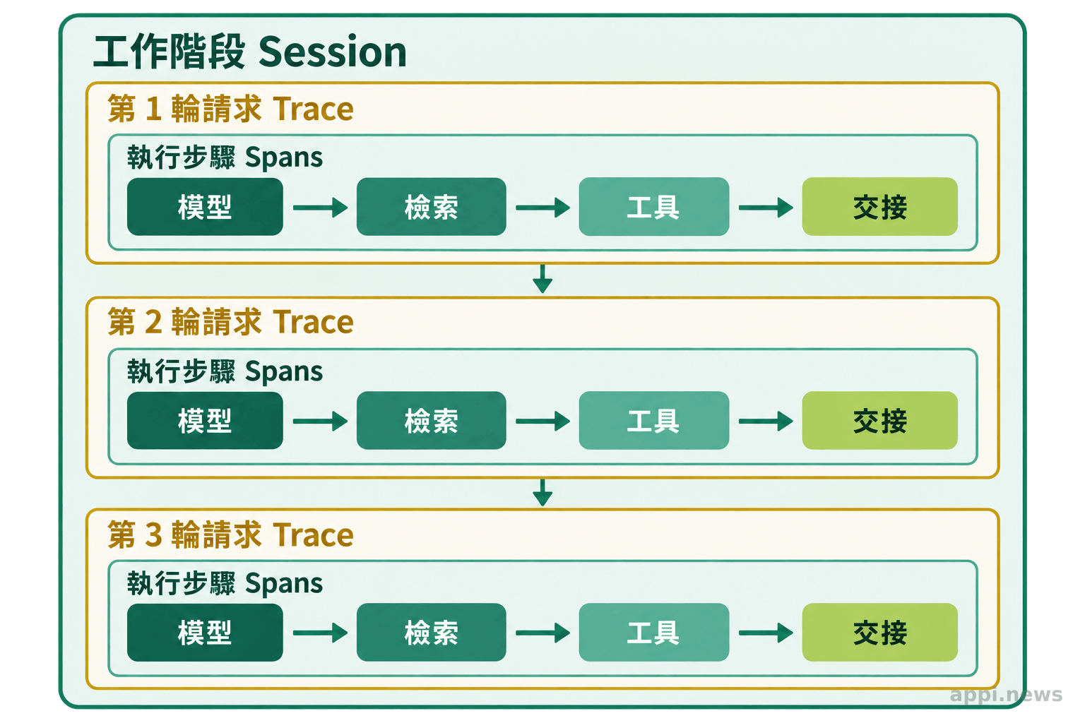 一個工作階段包含多輪請求,每輪請求各有模型、檢索、工具操作與交接等巢狀步驟。