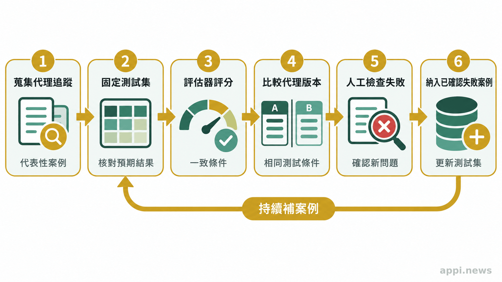 代理執行紀錄依序整理成測試集、交由評估器評分、比較兩個版本、人工檢查失敗案例,再把新案例納入測試集。