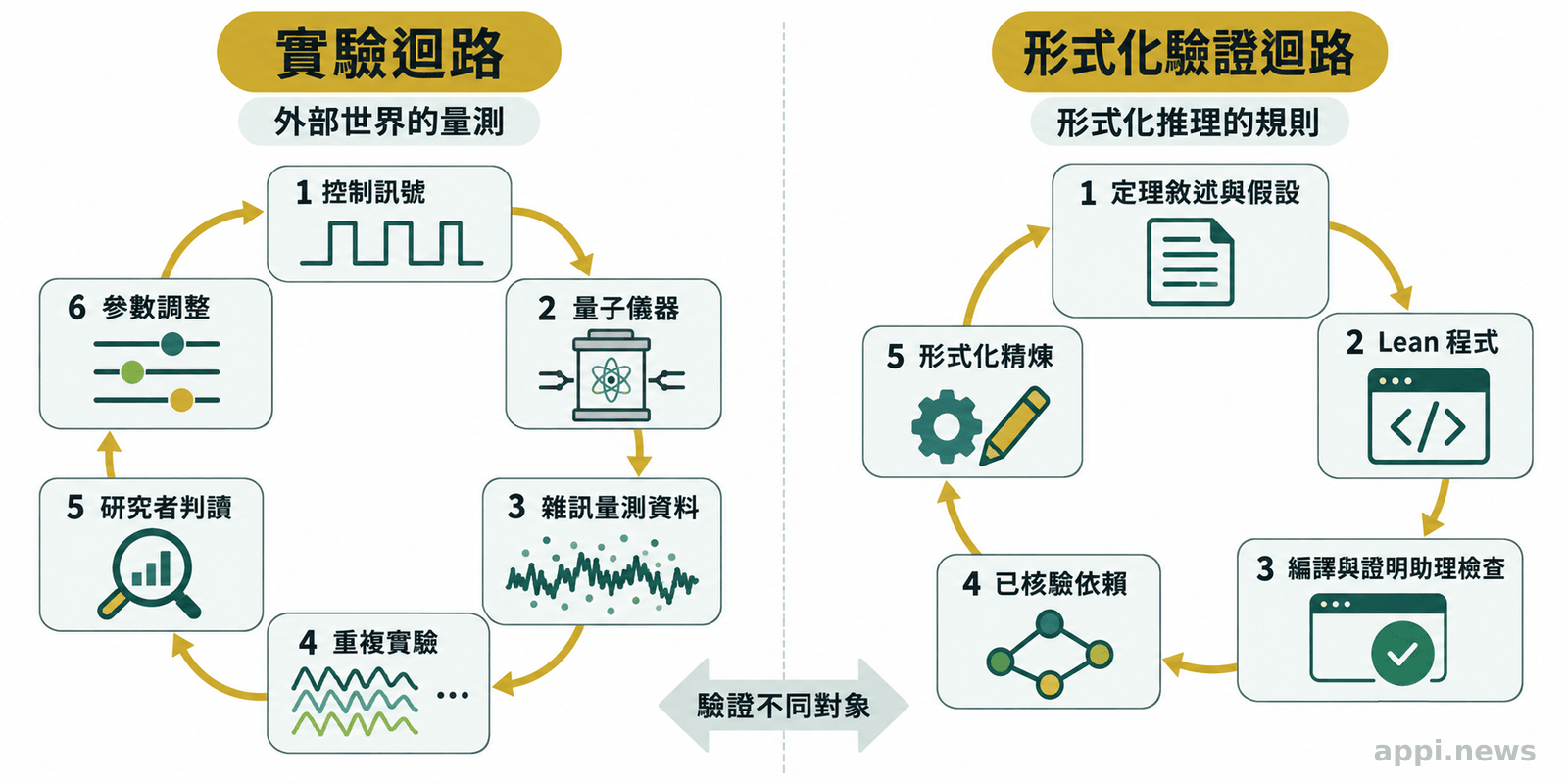 左側以箭頭串連量子儀器控制、雜訊量測、重複實驗與研究者判讀，右側呈現定理敘述、Lean 程式、編譯檢查與依賴核驗流程