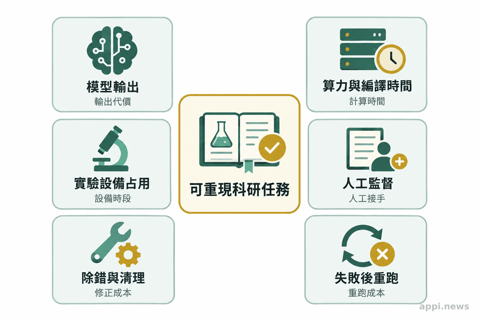 以中央的可重現科研任務為核心，周圍分列模型輸出、算力與編譯時間、實驗設備占用、人工監督、除錯清理及失敗重跑等成本項目