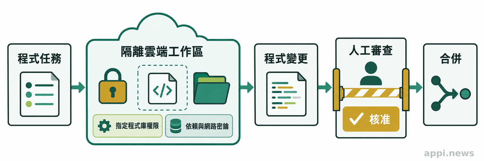 雲端任務工作區連接指定程式庫與依賴,程式變更送交人工審查後再決定是否合併