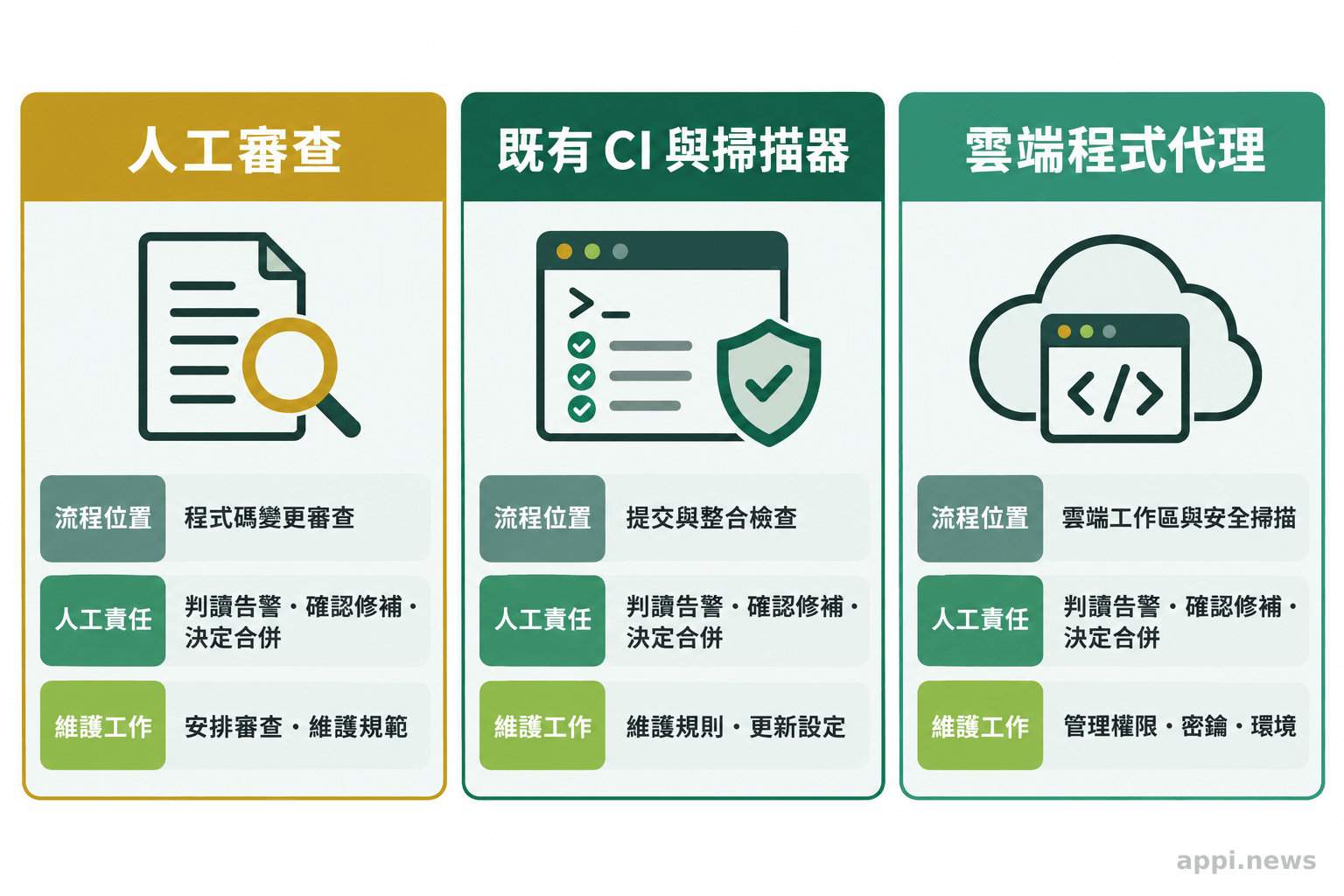 三欄並列呈現人工程式碼審查、既有 CI 與安全掃描器、雲端程式代理的流程位置、人工責任與維護工作