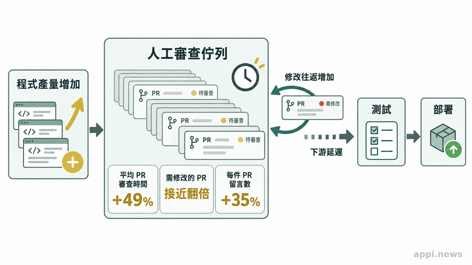 流程圖顯示程式產量增加後，更多 Pull Request 進入人工審查佇列，接續測試與部署。