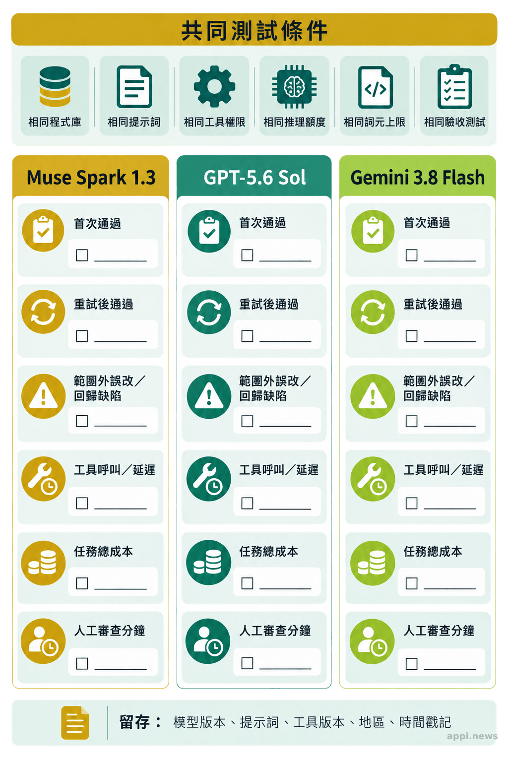 三欄模型評測表以相同測試條件並列首次通過、重試、誤改、工具使用、總成本與人工審查等指標。