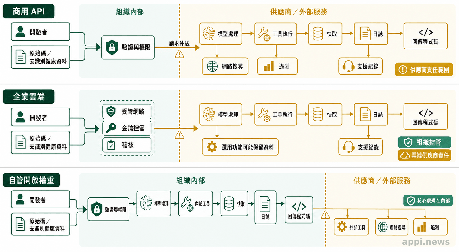 三條資料流分別呈現商用 API、企業雲端與自管開放權重部署中的原始碼、健康資料、權限、日誌及外部服務流向。
