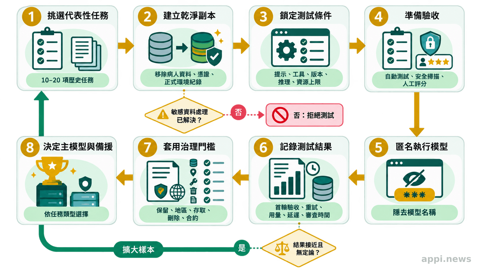 八個箭頭相連的盲測流程，從挑選代表性任務、資料去識別與固定條件，推進到匿名審查、治理門檻及主備模型決策。