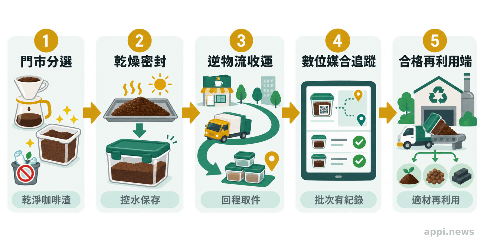 箭頭依序串連咖啡渣門市分選、乾燥密封、逆物流收運、數位媒合追蹤與合格再利用端五個環節。