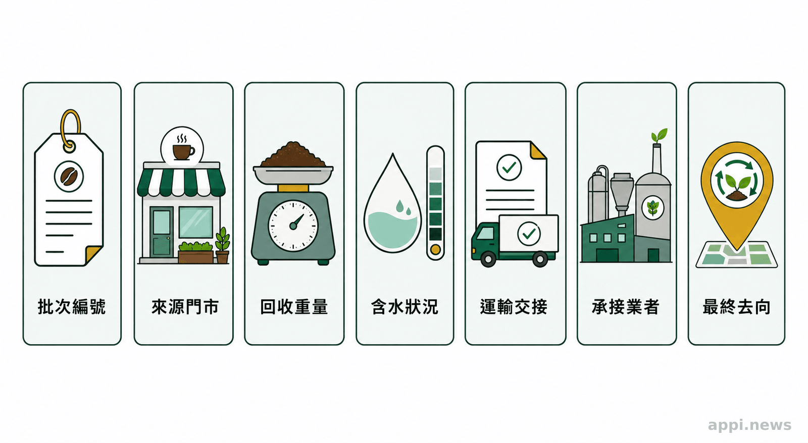 咖啡渣批次履歷資訊圖以並列卡片呈現批次編號、來源門市、重量、含水狀況、運輸交接、承接業者與最終去向。