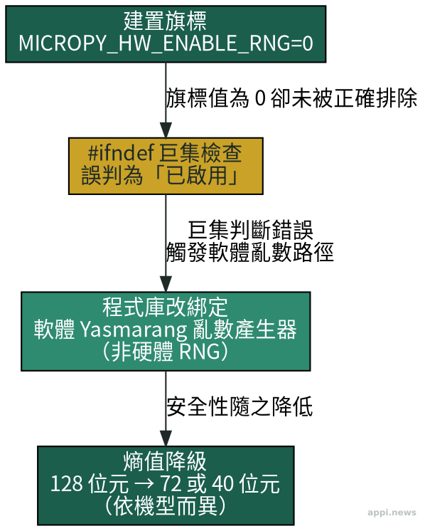 組態旗標為零時如何被誤判為啟用，並逐層降級成低熵軟體亂數產生器的流程圖