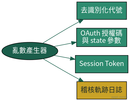 亂數產生器作為核心，分別連向去識別化代號、OAuth授權碼、session token與稽核軌跡的示意圖