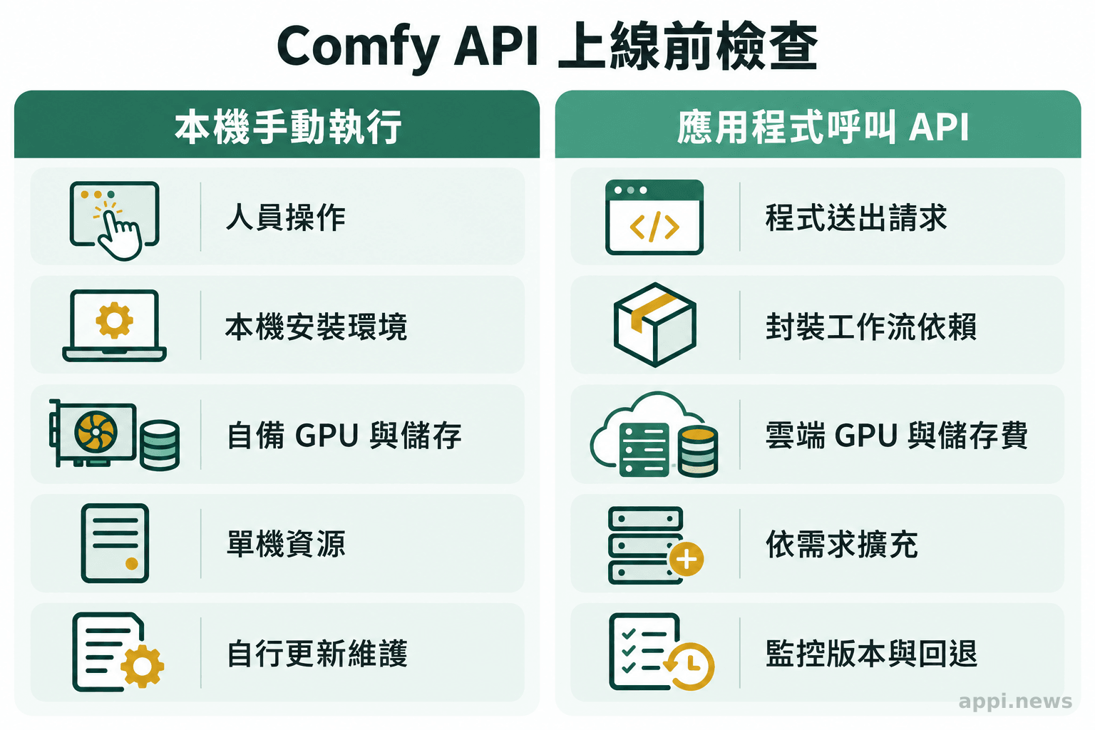 左右兩欄比較本機手動執行與 API 部署,列出操作、環境、費用、擴充及維運責任。