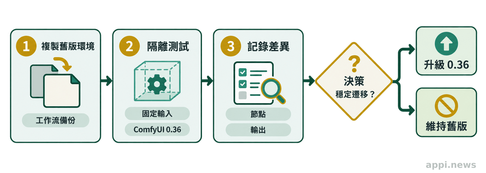 工作流從舊版環境複製、隔離測試、記錄差異，到決定升級或維持舊版的流程圖