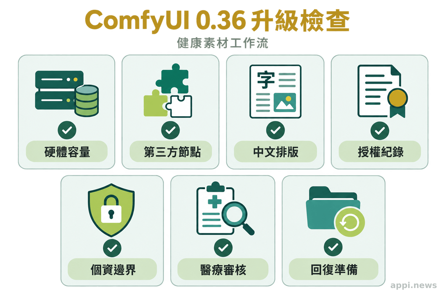 台灣創作者評估升級時檢查硬體、第三方節點、中文排版、授權、個資、醫療審核與回復準備的清單