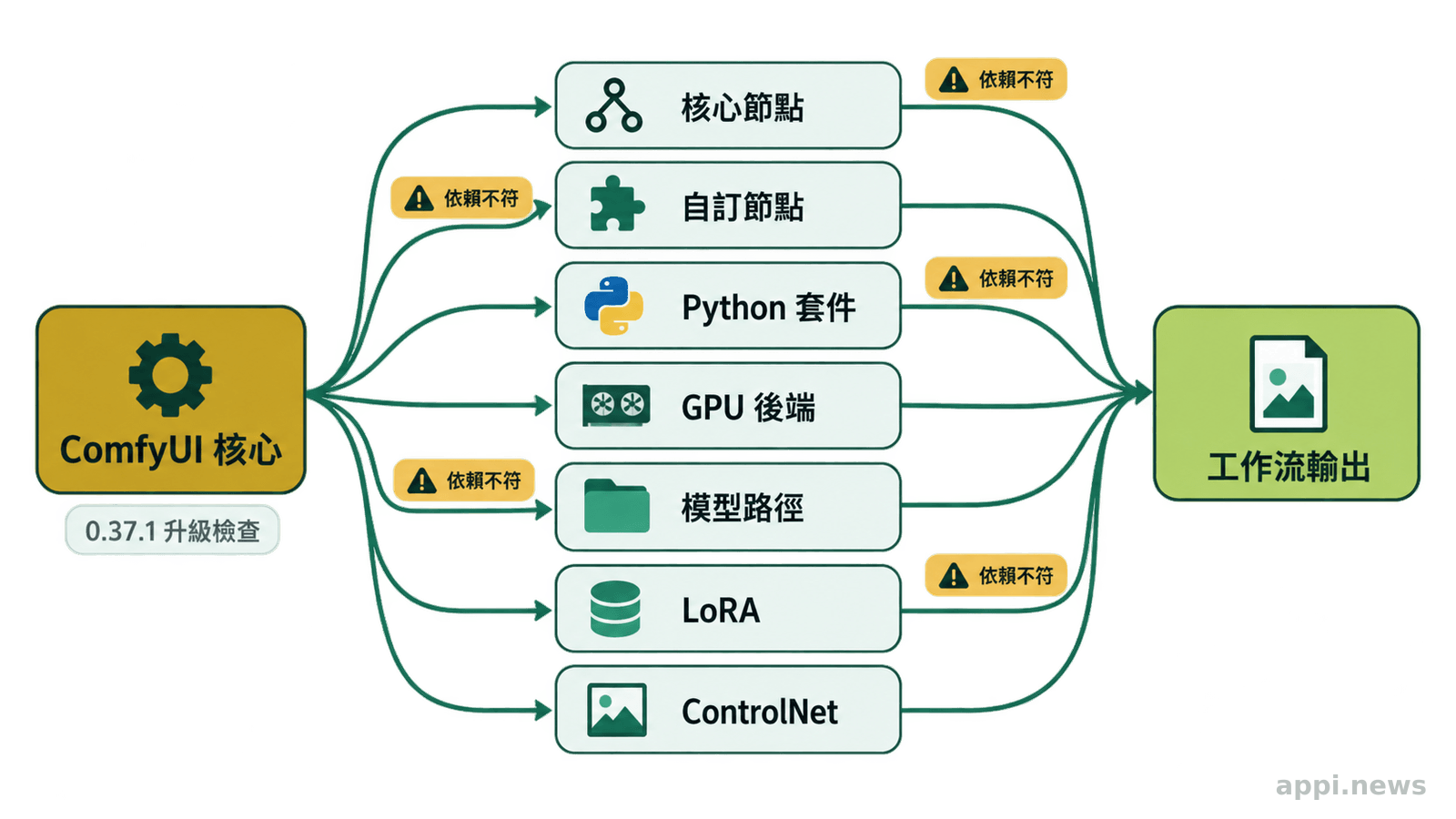 ComfyUI 核心、自訂節點、Python 套件、GPU 後端、模型路徑、LoRA 與 ControlNet 連向工作流輸出的依賴關係圖。