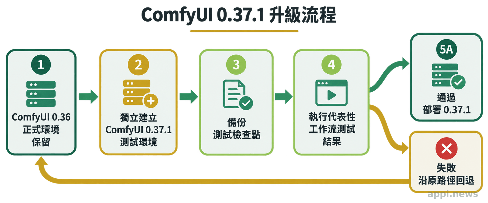 ComfyUI 0.36 正式環境、獨立 0.37.1 測試環境、測試檢查點，以及失敗後返回舊環境的流程圖。