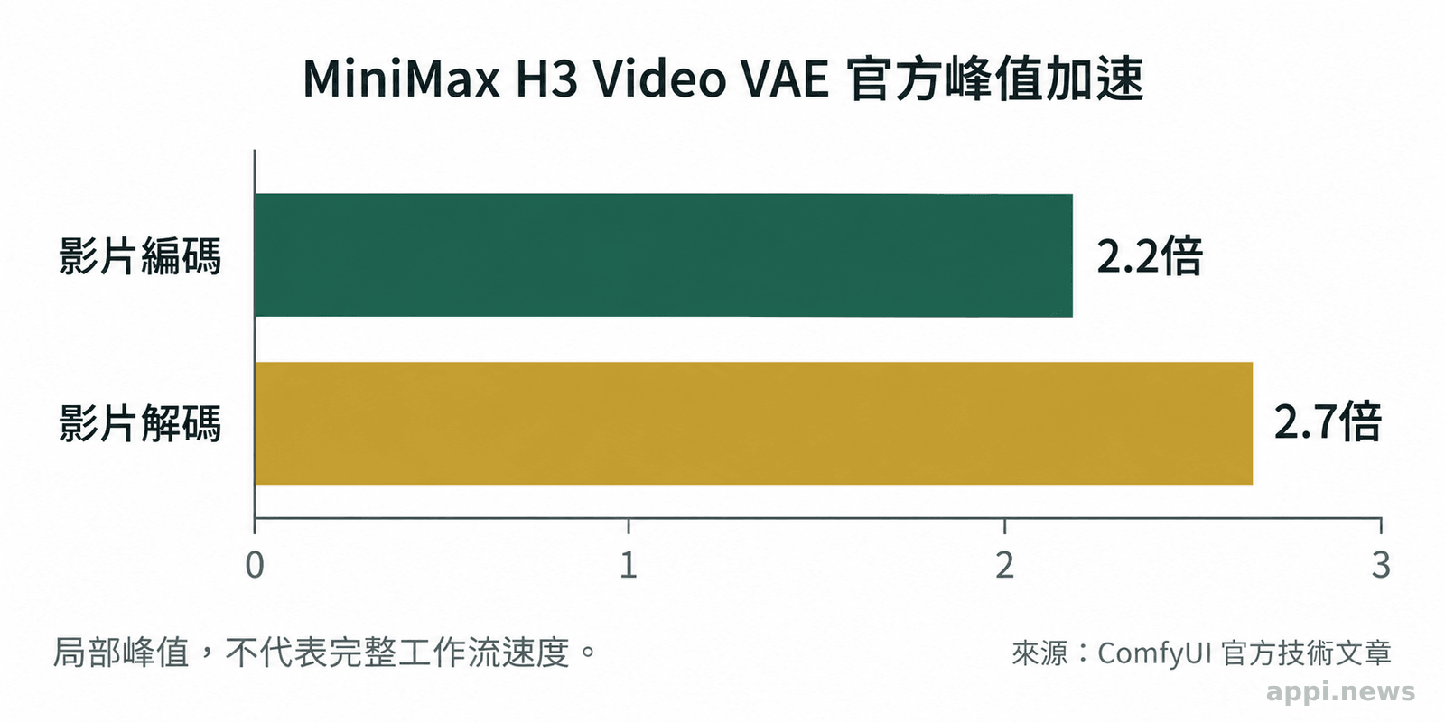 橫向長條圖比較MiniMax H3 Video VAE影片編碼最高約2.2倍與解碼最高約2.7倍的官方加速數字