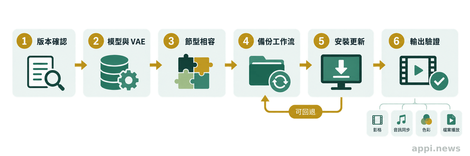 流程圖呈現升級ComfyUI與MiniMax H3 Video VAE前後的版本確認、檔案備份、相容性檢查、回退與輸出驗證步驟