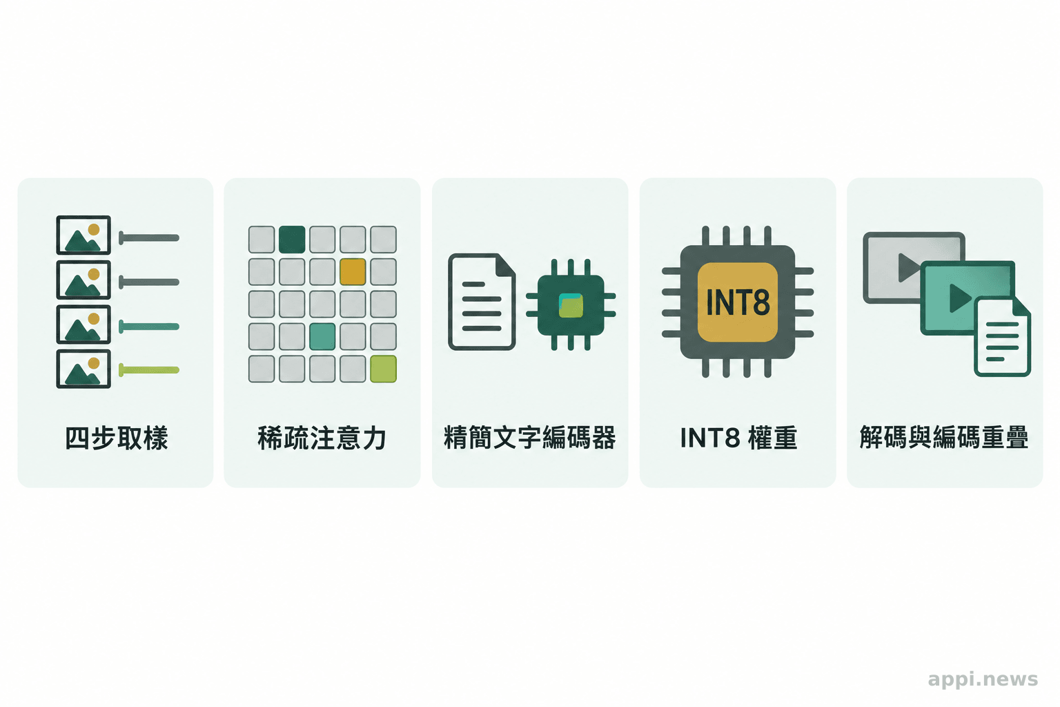 五張並列卡片呈現四步取樣、稀疏注意力、較小文字編碼器、INT8 權重及解碼與編碼重疊。