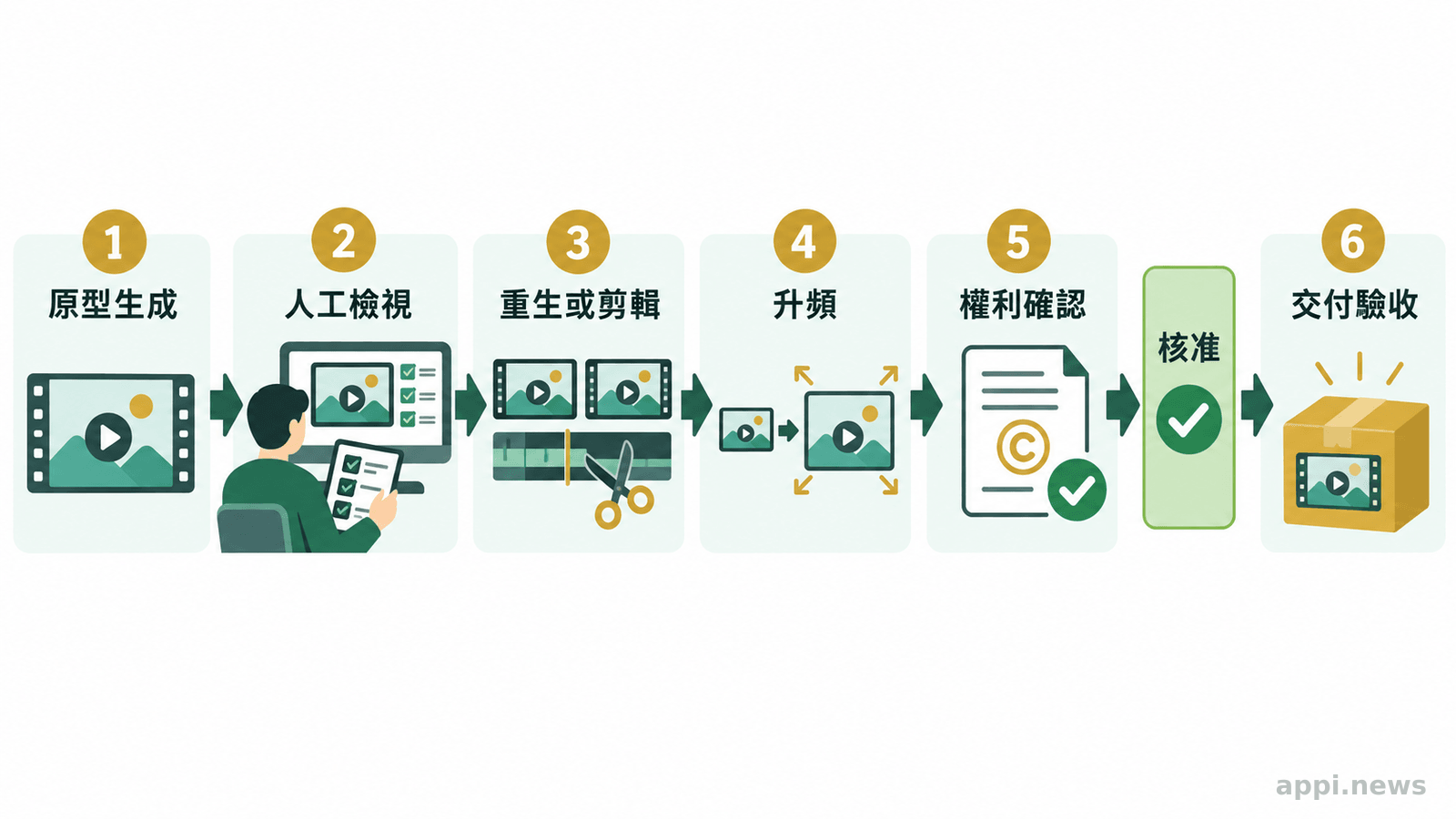 流程圖由原型生成開始,依序經人工檢視、重生或剪輯、升頻、權利確認,最後到交付驗收。