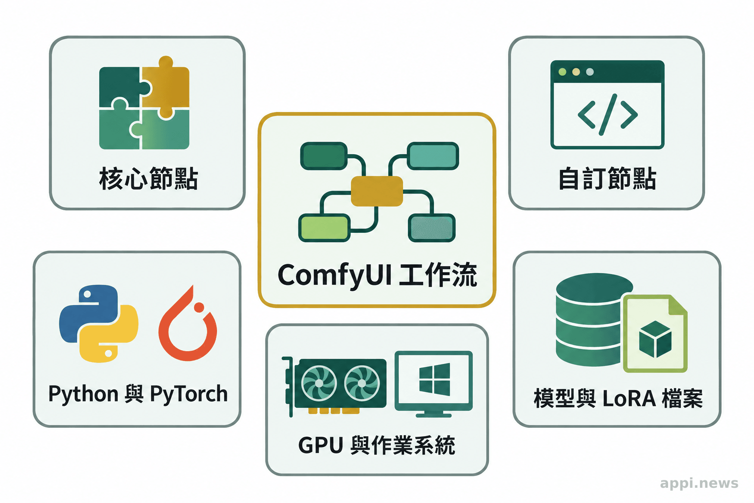 中央工作流周圍分列核心節點、自訂節點、Python 與 PyTorch、模型與 LoRA 檔案，以及 GPU 與作業系統