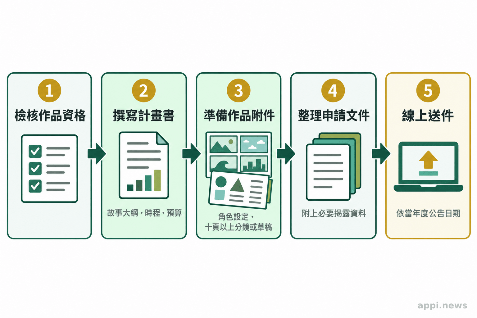 漫畫獎勵申請流程圖由左至右排列作品檢核、計畫書與作品附件準備、文件整理及線上送件等步驟。
