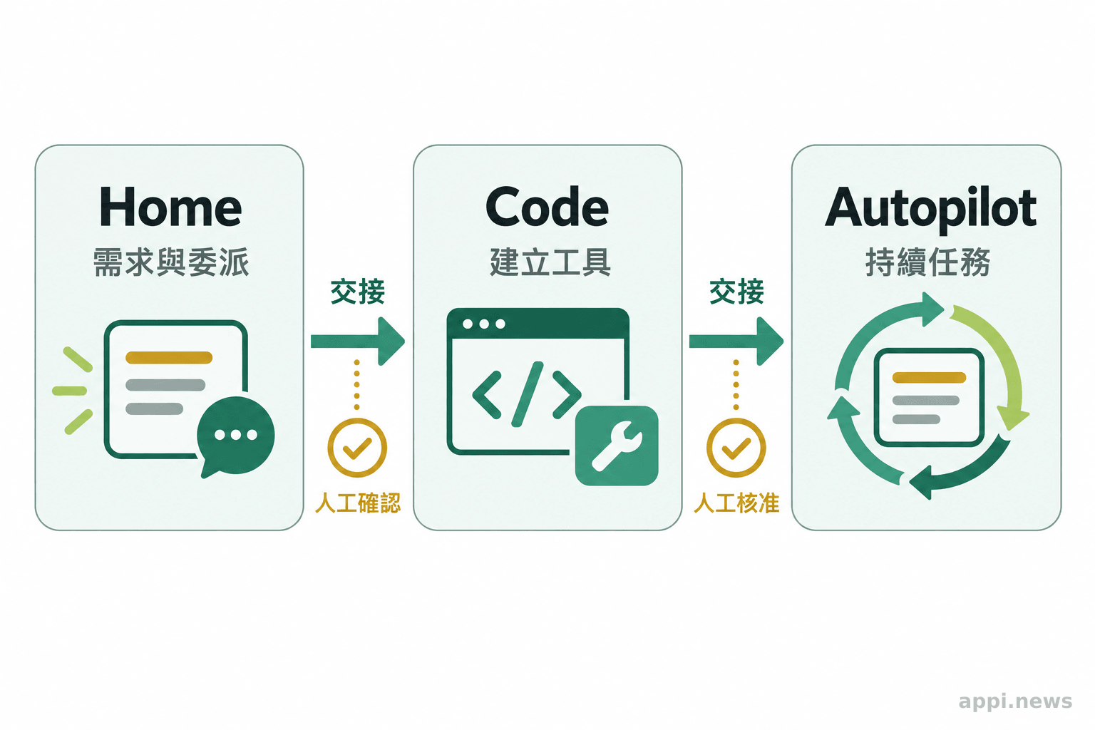 流程圖由 Home 的需求入口連到 Code 的工具建立,再指向 Autopilot 的持續任務,途中標出交接與人工檢查點。