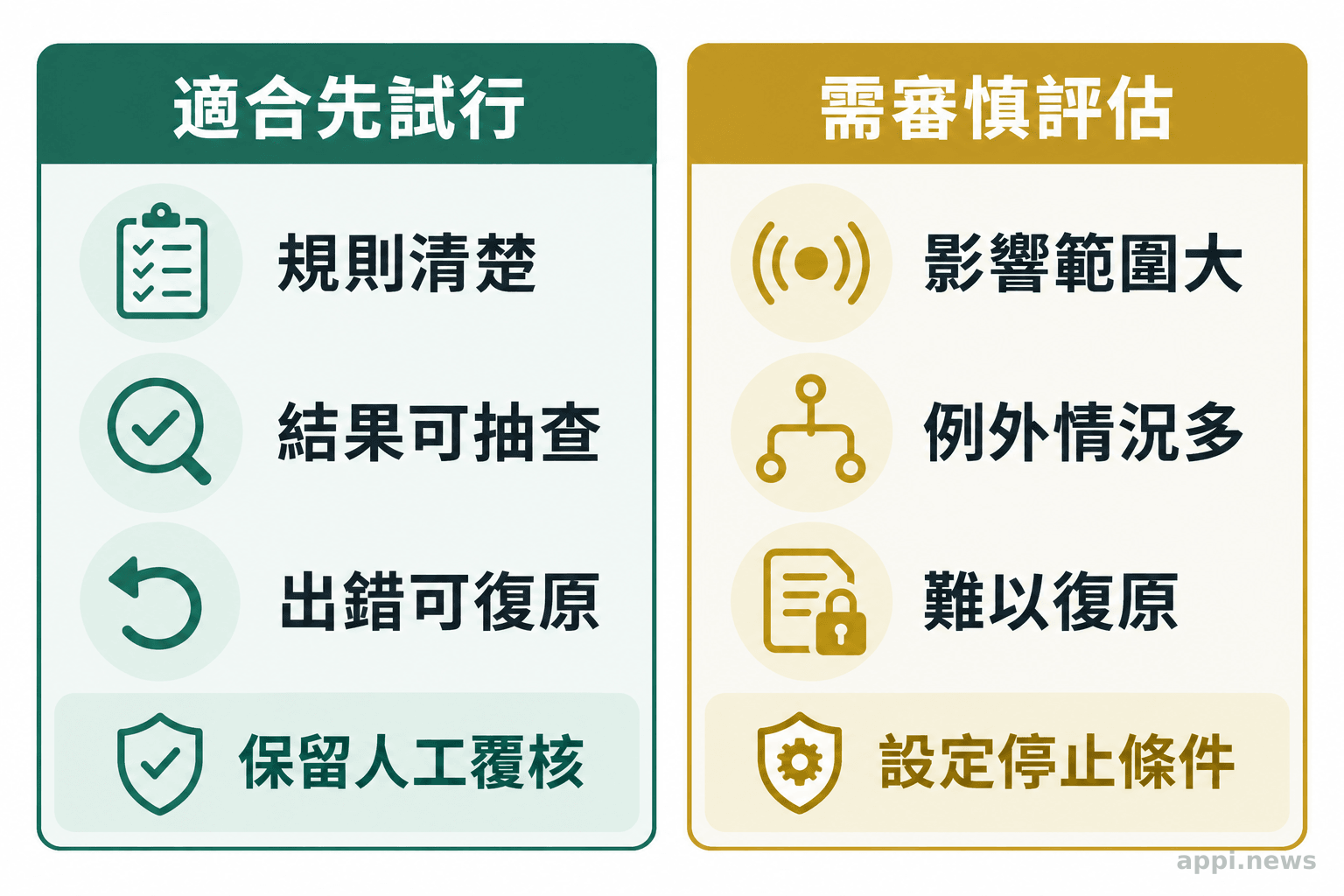 左右兩欄比較可重複、可檢查及可復原的工作,與影響大、例外多及難以復原的工作,並列出相應的人工作業控制。