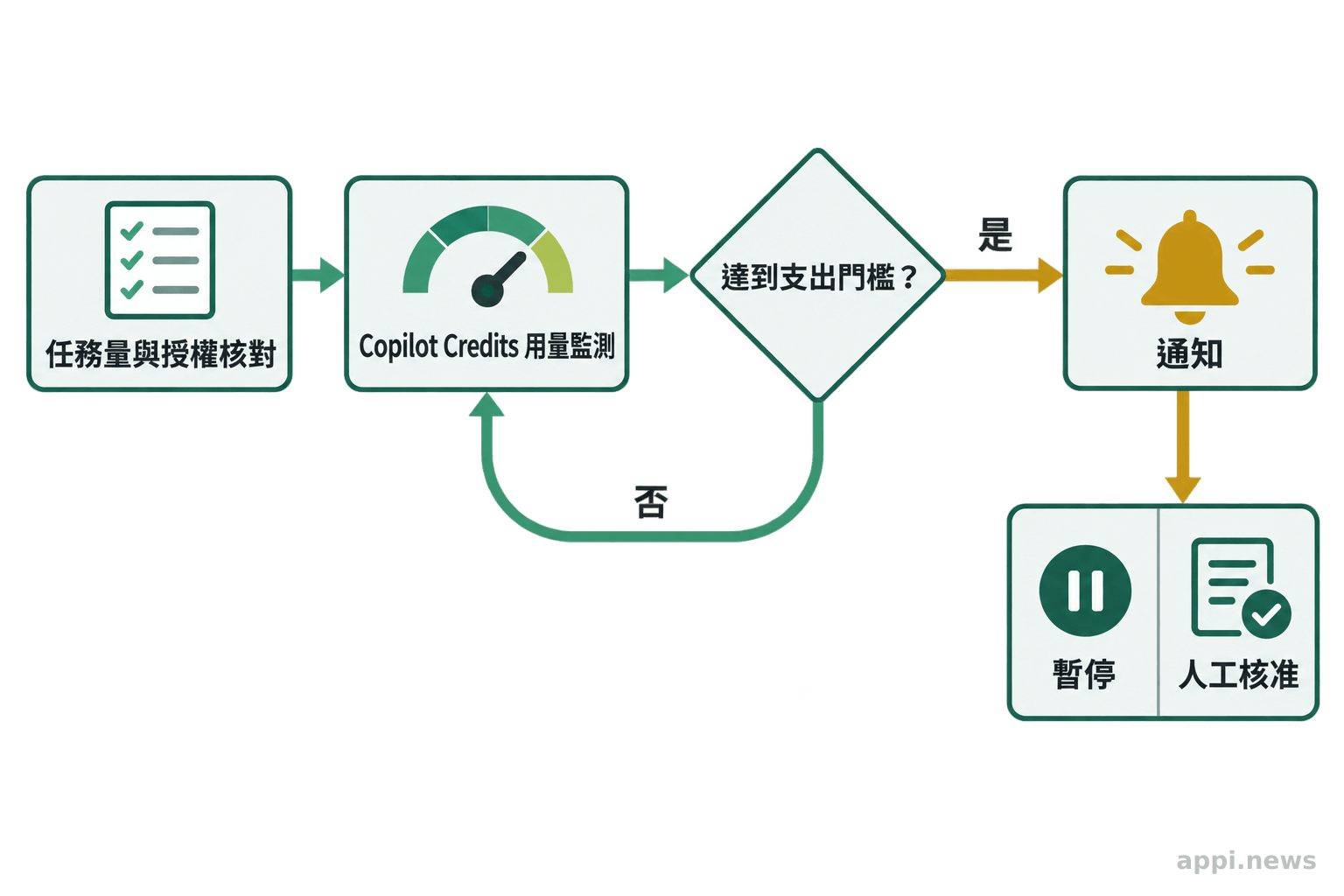 任務量與授權核對連到 Copilot Credits 用量監測,再經支出門檻判斷導向通知及暫停或核准。