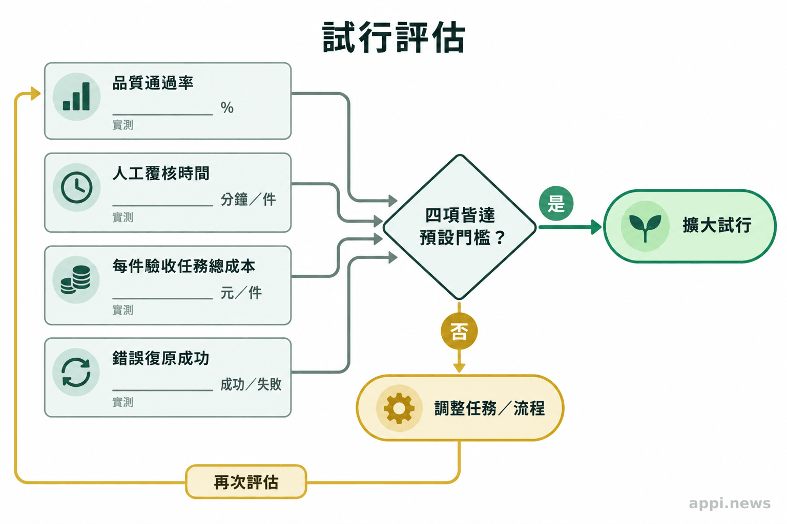 品質通過率、人工覆核時間、每件驗收任務總成本及錯誤復原結果匯入 go 或 revise 判斷,revise 後回到調整流程。