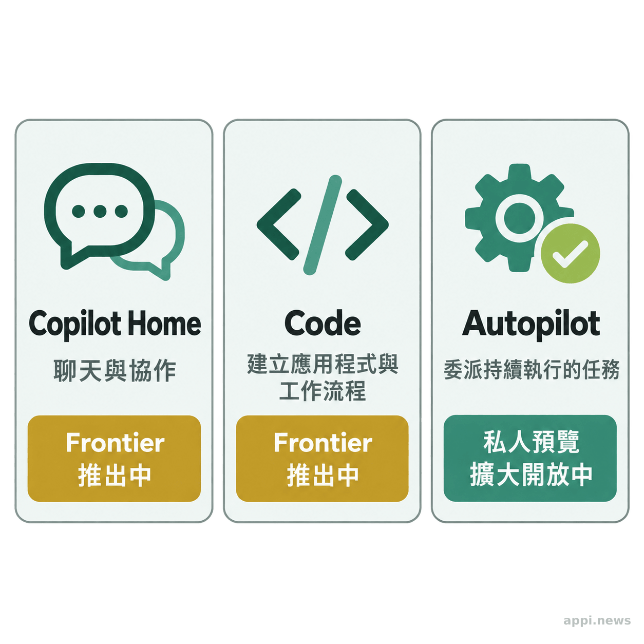 三張並列卡片分別標示 Copilot Home、Code、Autopilot 的工作定位與推出狀態。