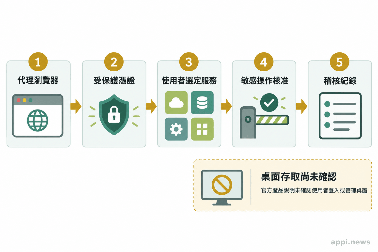 流程圖呈現代理瀏覽器透過受保護憑證連結服務,敏感操作經核准並留下稽核紀錄,旁註桌面登入與管理權限尚未確認。