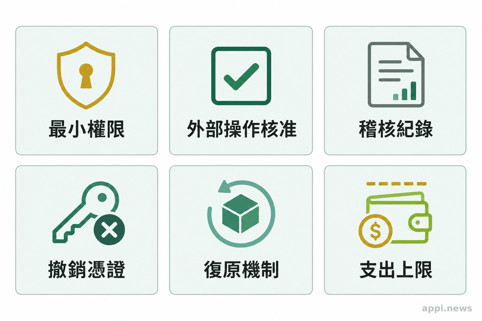 六個並列項目呈現最小權限、外部操作人工核准、稽核紀錄、撤銷憑證、復原與支出上限。