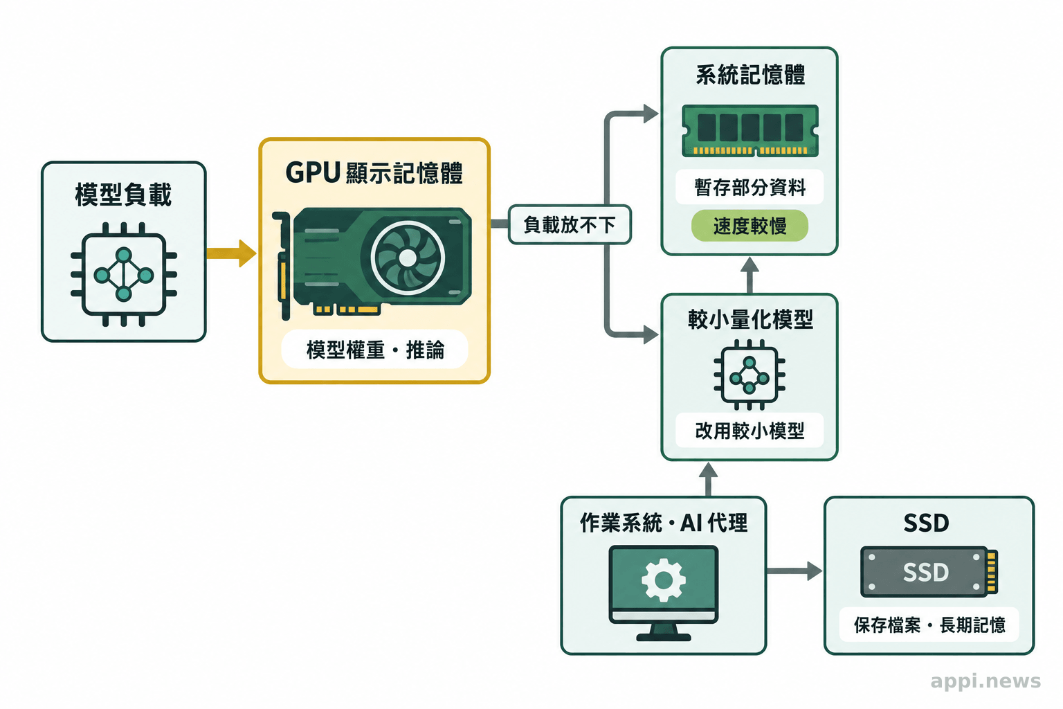 示意圖呈現模型推論使用 GPU 顯示記憶體，負載不合時改用系統記憶體或較小量化模型，SSD 保存檔案與記憶。