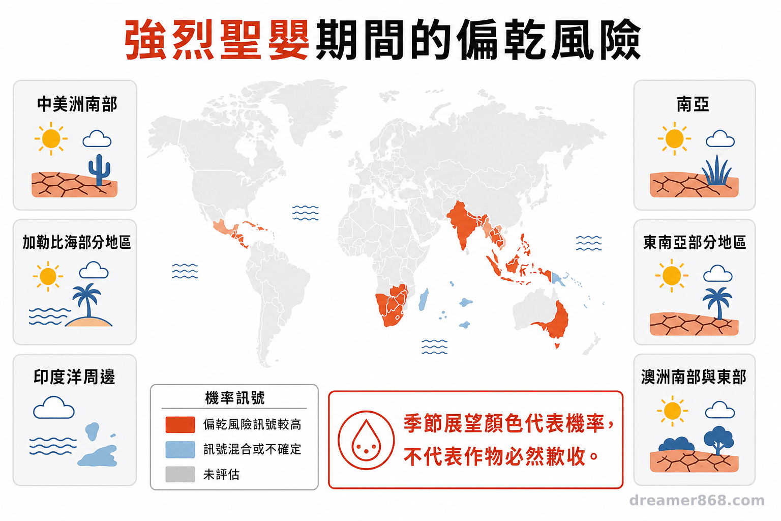 世界地圖標示強烈聖嬰期間南部非洲、南亞、東南亞、中美洲、加勒比海及澳洲部分農區的偏乾風險。