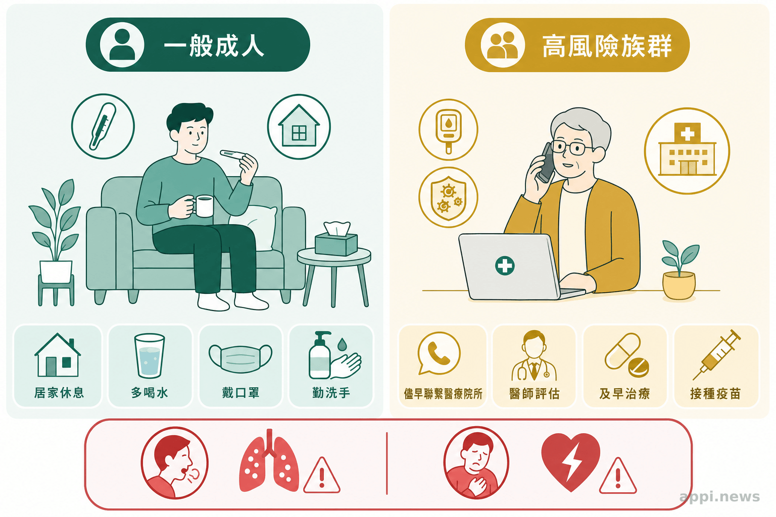 一般成人與高風險族群感染新冠後的不同處置示意
