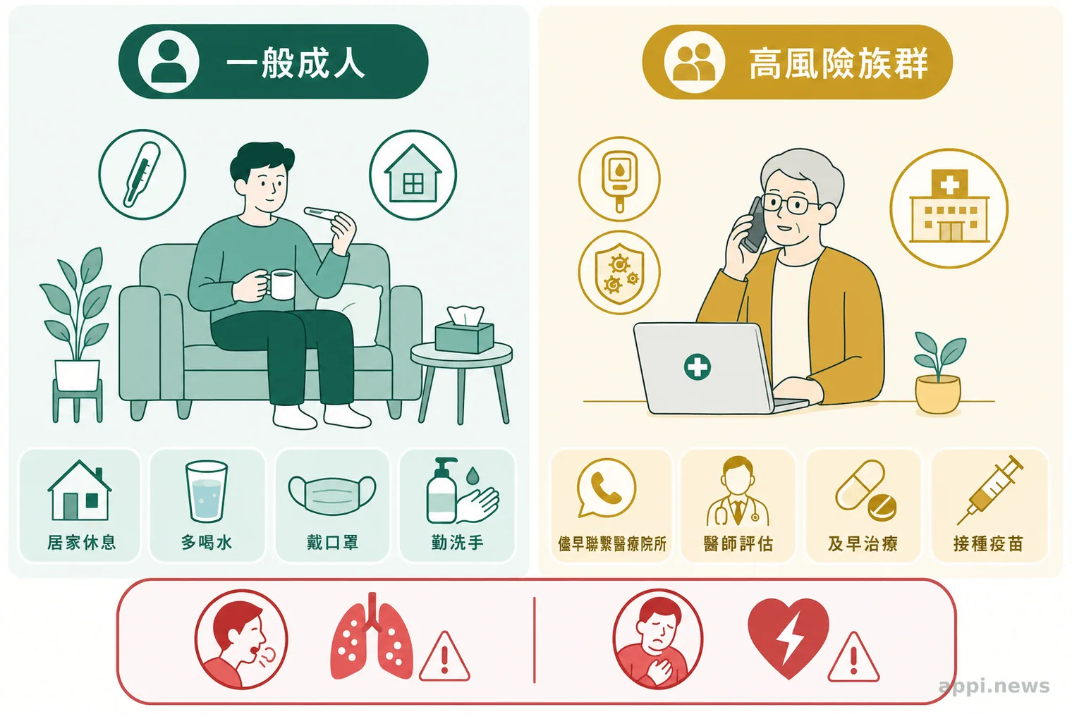 一般成人與高風險族群感染新冠後的不同處置示意