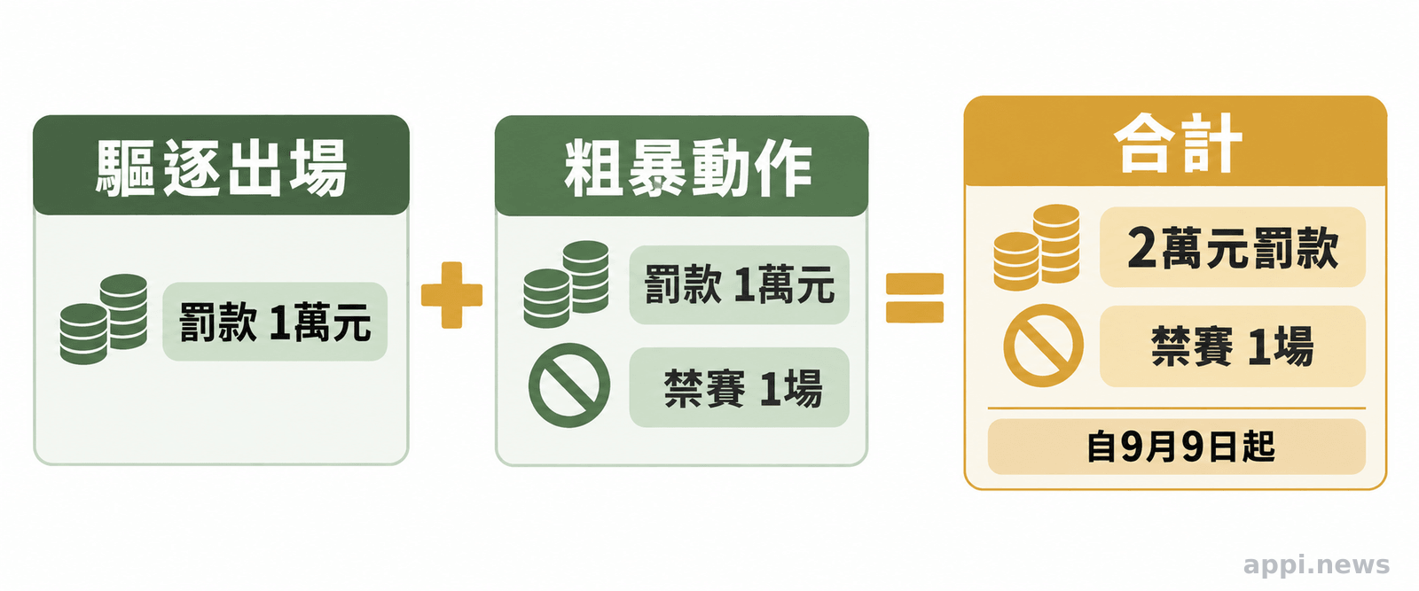 紀律處分比較圖分別呈現罰款2萬元與自9月9日起禁賽1場