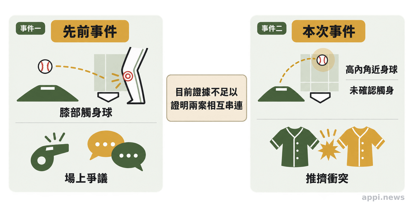 左右兩欄比較先前觸身球事件與本次近身球衝突，中央標示目前沒有證據證明兩案相互串連