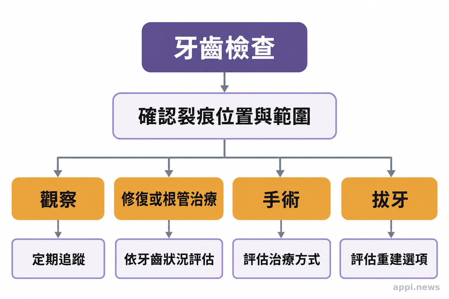 依牙裂位置與範圍評估觀察、治療、手術或拔牙等選項