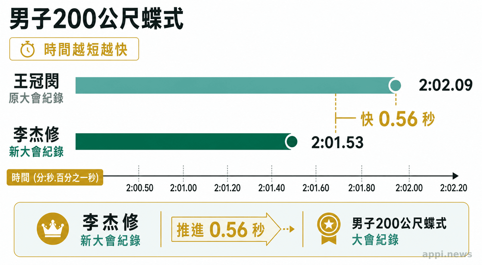 橫向比較圖呈現王冠閎原大會紀錄2分02秒09與李杰修新紀錄2分01秒53，差距為0.56秒。