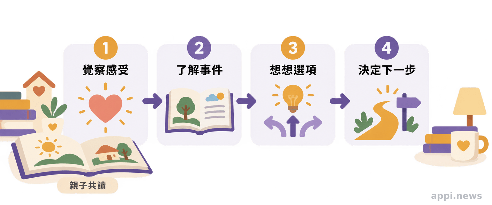 以四個步驟呈現從覺察感受到決定下一步的親子閱讀延伸路徑